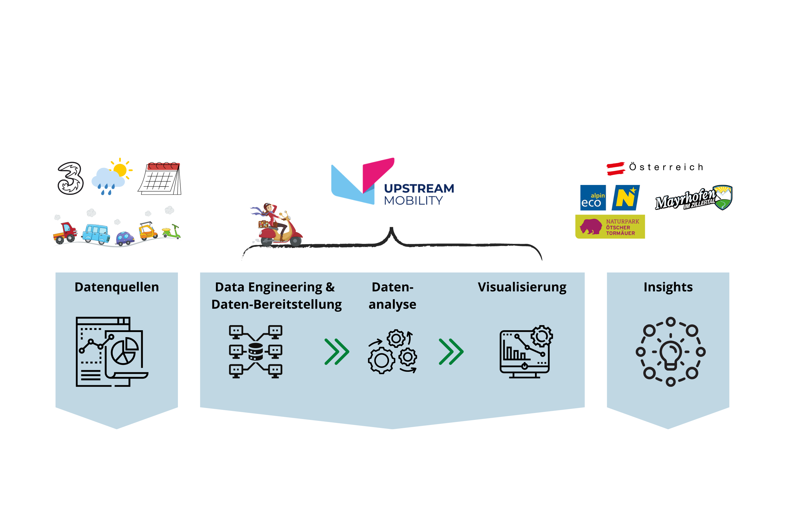 Abbildung von dem Use Case Besucherstromlenkung